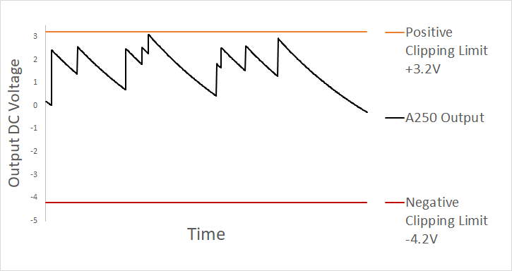a250 tail pulse output