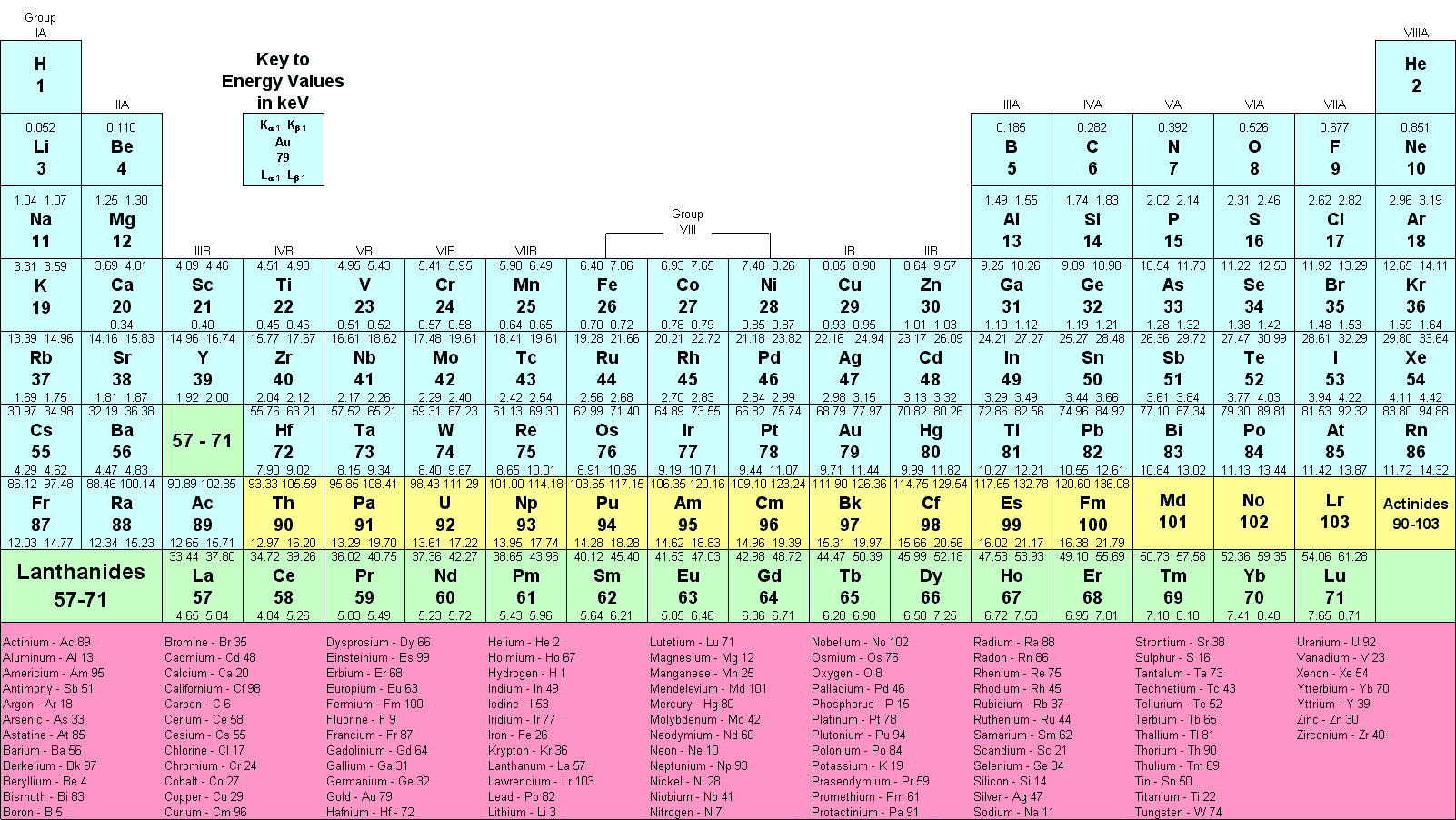 Periodic Table and X-Ray Emission Line Lookup Chart – Amptek – X-Ray ...